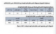المجلس العسكري بتعز يرصد900قتيل وجريح جراء4027خرق للهدنة من قبل المليشيات